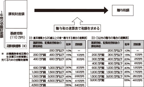 新相続税の仕組み（平成27年以降）