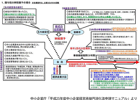 贈与税の納税猶予（現行）