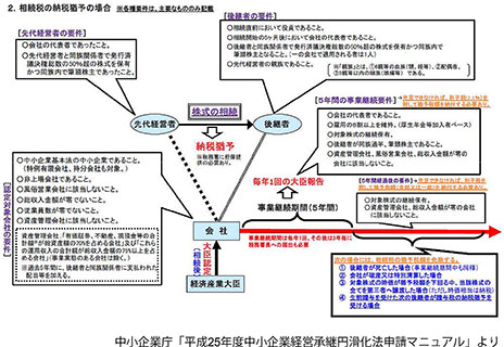 相続税の納税猶予（現行）